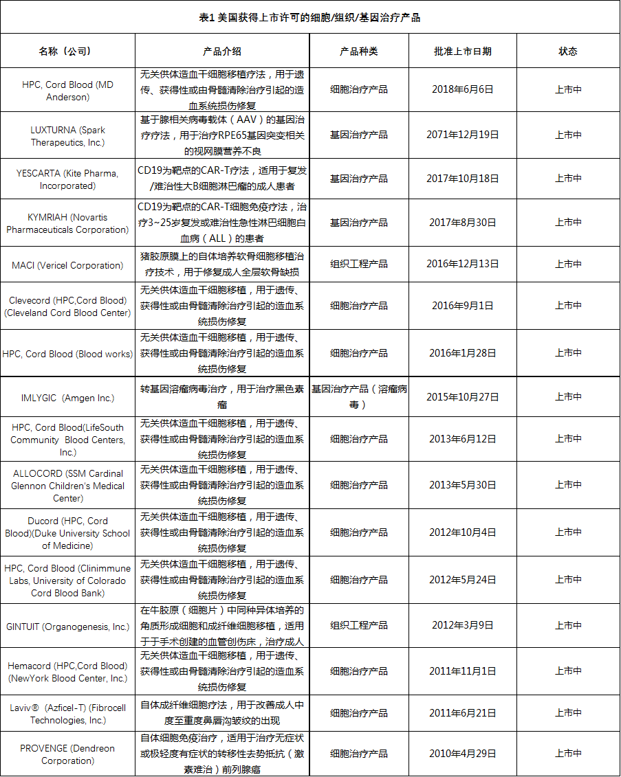 美国细胞和基因治疗产品上市或RMAT认定情形汇总